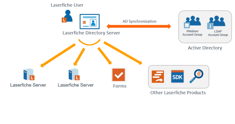 Laserfiche Configuration Best Practices