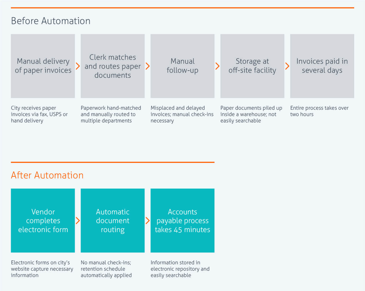 Automating processes. Employee Onboarding Automation. Business automatization.