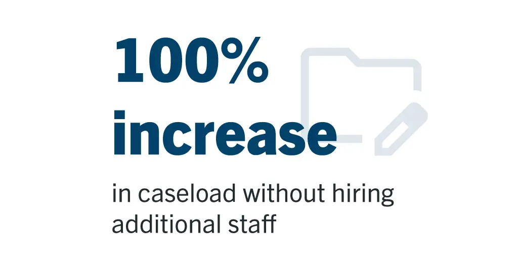 100% increase in caseload without hiring additional staff