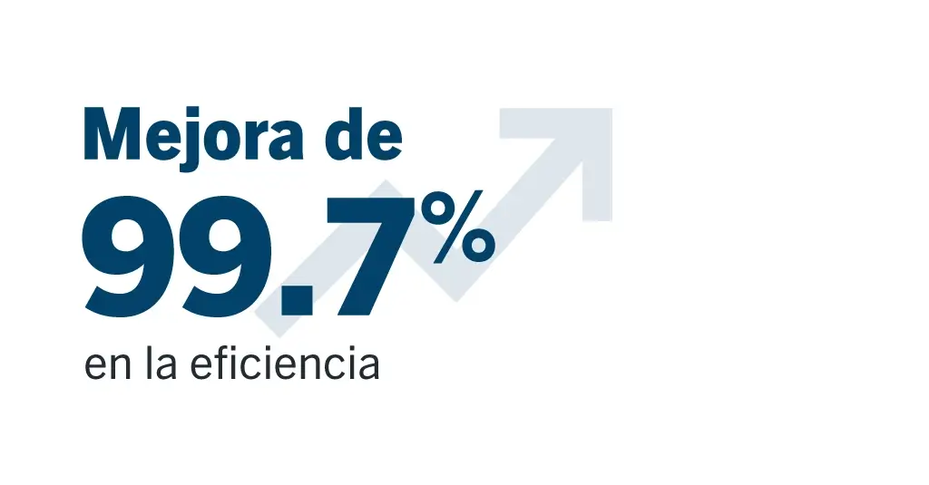 Mejora de 99.77% en la eficiencia